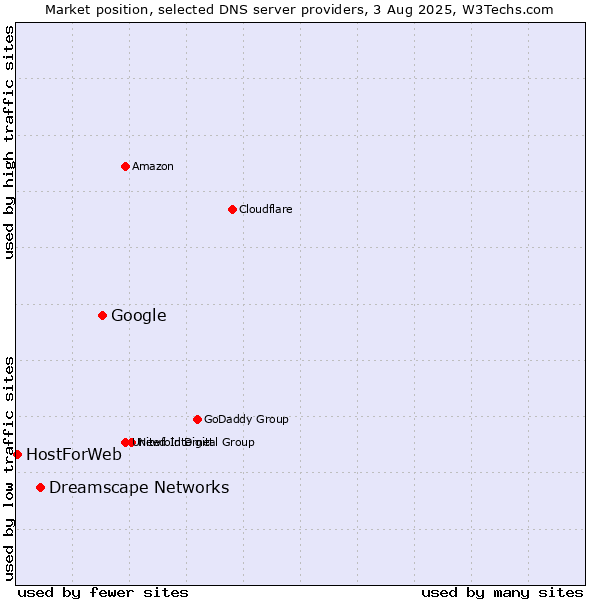 Market position of Google vs. Dreamscape Networks vs. HostForWeb