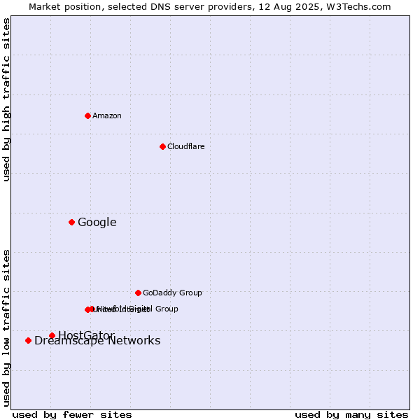 Market position of Google vs. HostGator vs. Dreamscape Networks