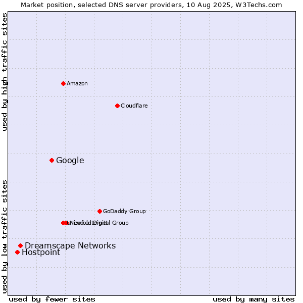 Market position of Google vs. Dreamscape Networks vs. Hostpoint
