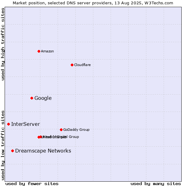 Market position of Google vs. Dreamscape Networks vs. InterServer
