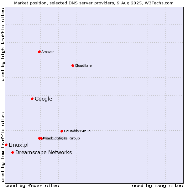 Market position of Google vs. Dreamscape Networks vs. Linux.pl