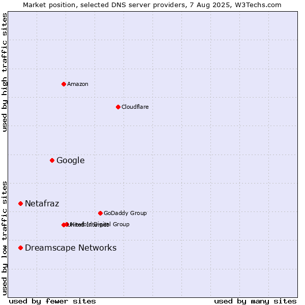 Market position of Google vs. Netafraz vs. Dreamscape Networks