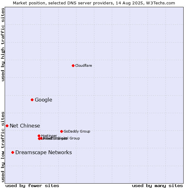 Market position of Google vs. Dreamscape Networks vs. Net Chinese