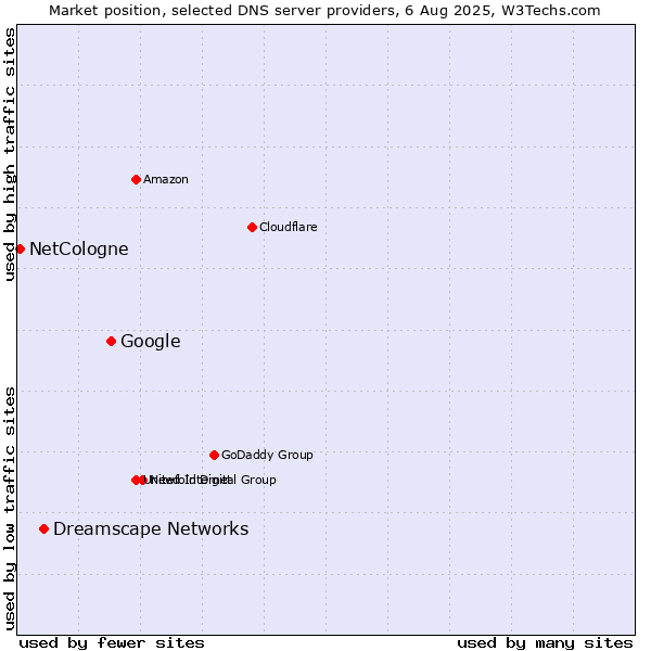Market position of Google vs. Dreamscape Networks vs. NetCologne