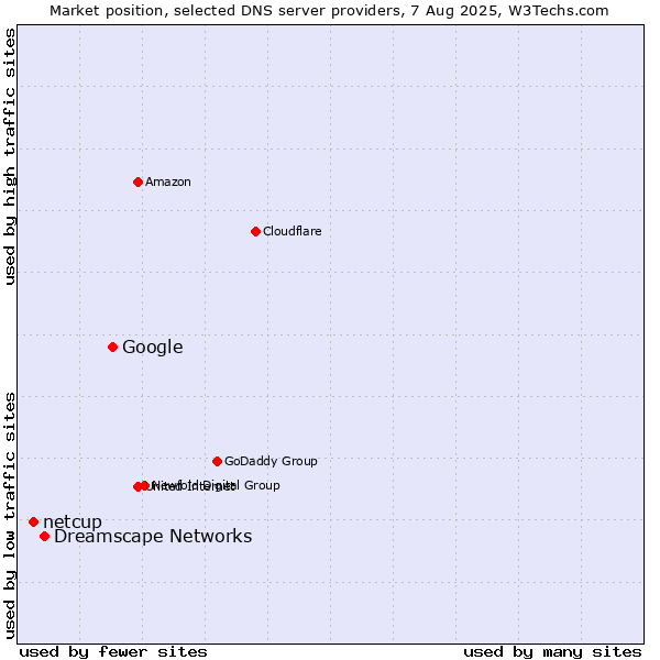 Market position of Google vs. Dreamscape Networks vs. netcup
