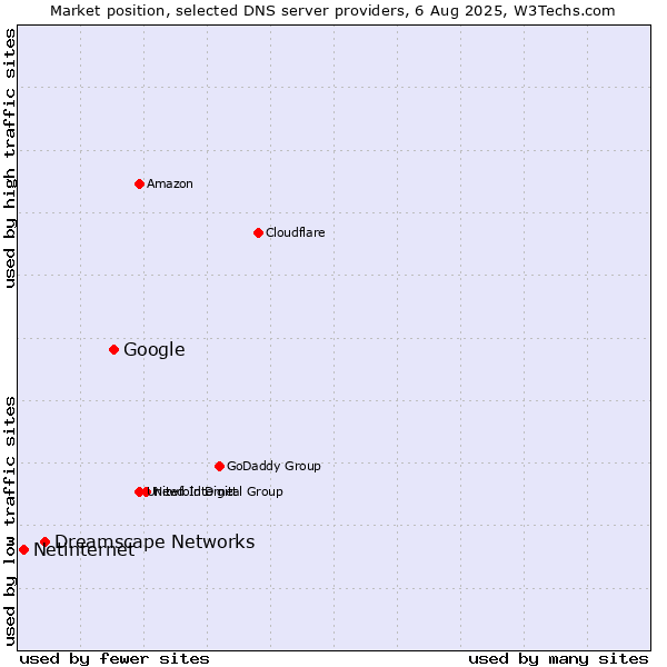 Market position of Google vs. Dreamscape Networks vs. Netinternet