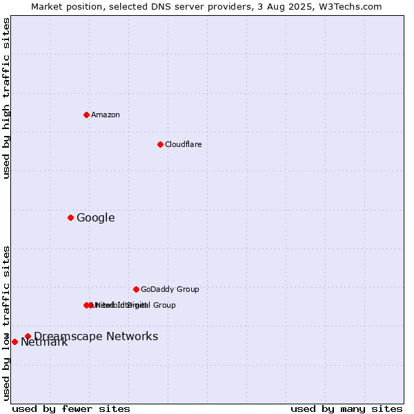 Market position of Google vs. Dreamscape Networks vs. Netmark