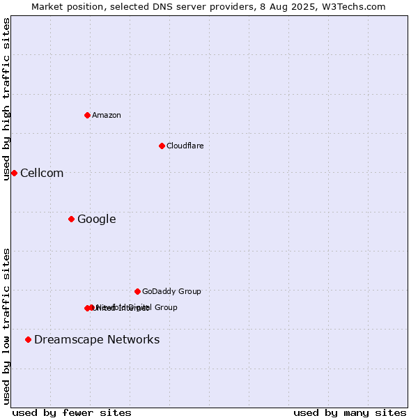 Market position of Google vs. Dreamscape Networks vs. Cellcom
