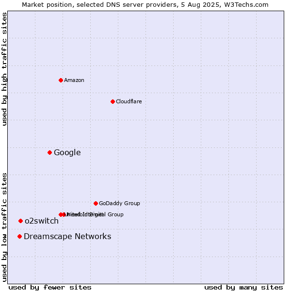 Market position of Google vs. o2switch vs. Dreamscape Networks