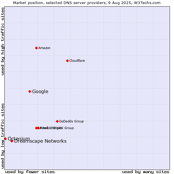 Market position of Google vs. Dreamscape Networks vs. Octenium