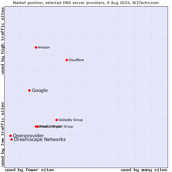 Market position of Google vs. Dreamscape Networks vs. Openprovider