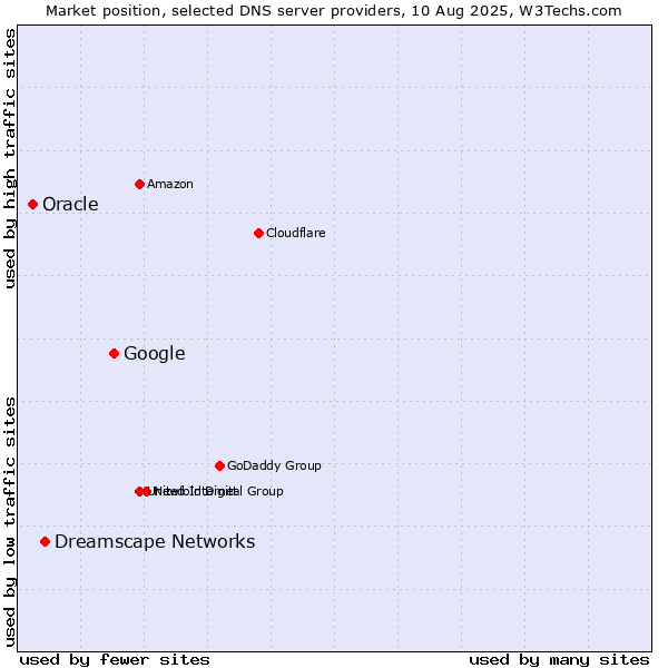 Market position of Google vs. Dreamscape Networks vs. Oracle
