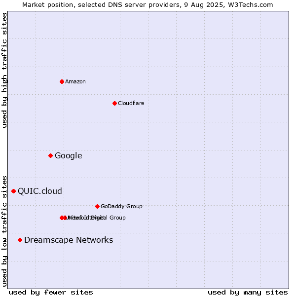 Market position of Google vs. Dreamscape Networks vs. QUIC.cloud