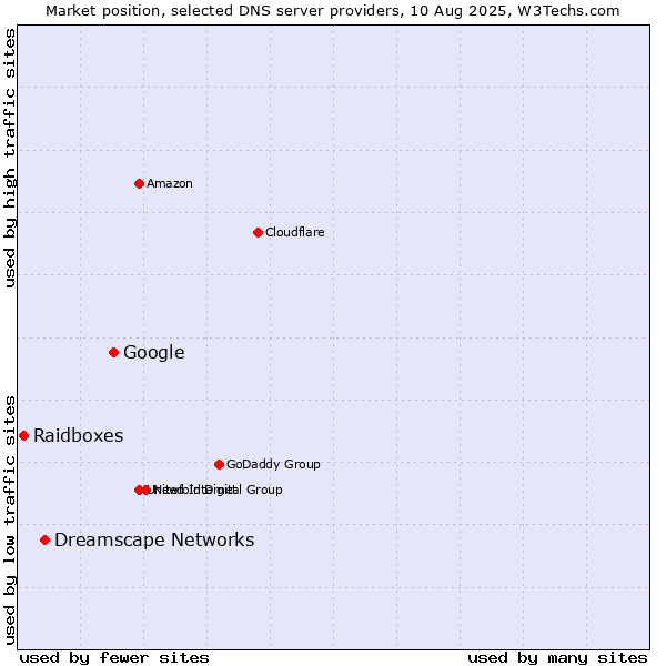 Market position of Google vs. Dreamscape Networks vs. Raidboxes