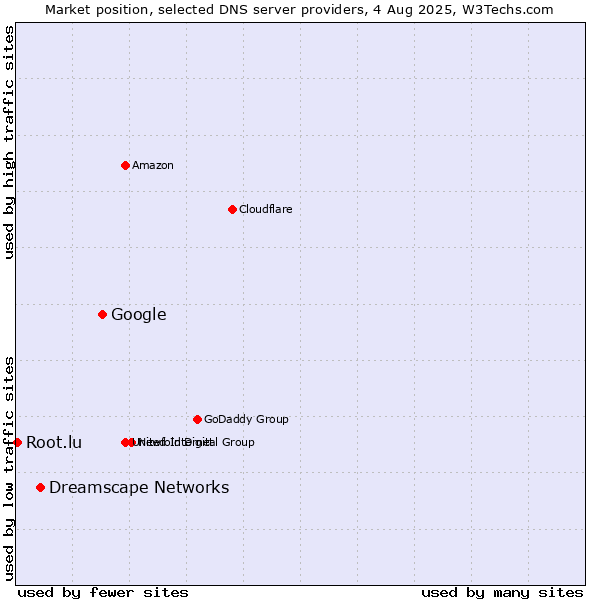 Market position of Google vs. Dreamscape Networks vs. Root.lu