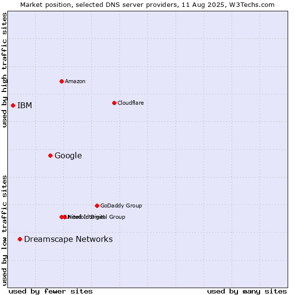 Market position of Google vs. Dreamscape Networks vs. IBM