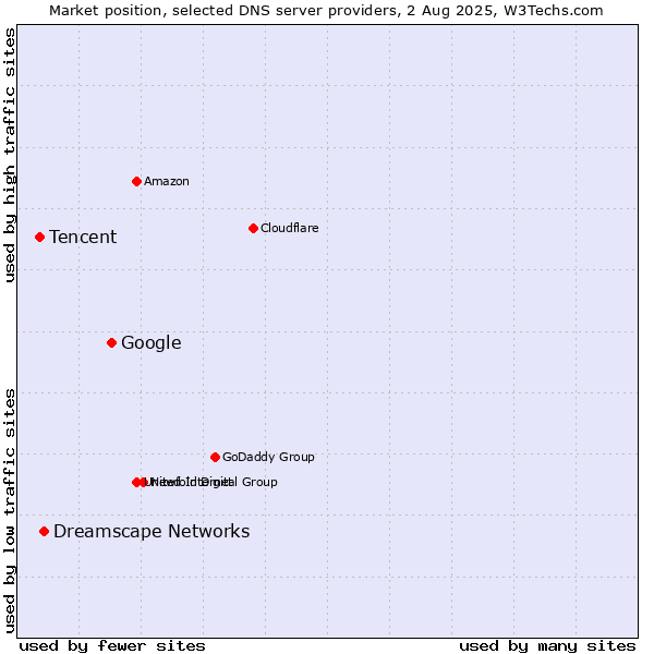 Market position of Google vs. Dreamscape Networks vs. Tencent