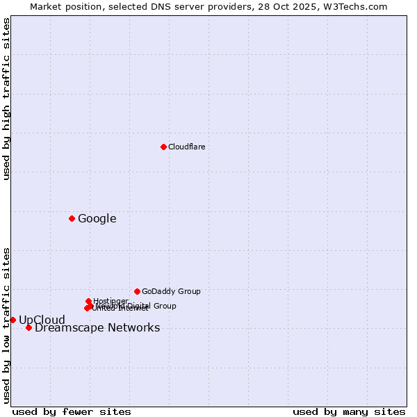 Market position of Google vs. Dreamscape Networks vs. UpCloud