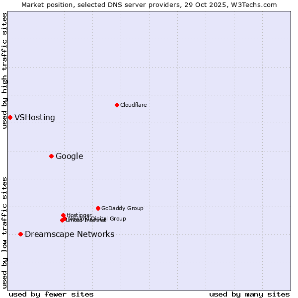 Market position of Google vs. Dreamscape Networks vs. VSHosting