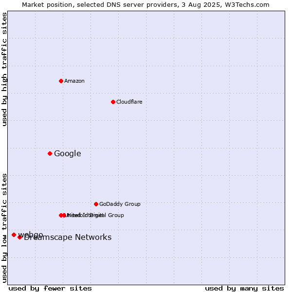 Market position of Google vs. Dreamscape Networks vs. webgo