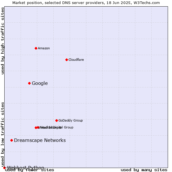 Market position of Google vs. Dreamscape Networks vs. Webhost Python