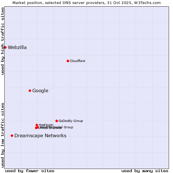 Market position of Google vs. Dreamscape Networks vs. Webzilla