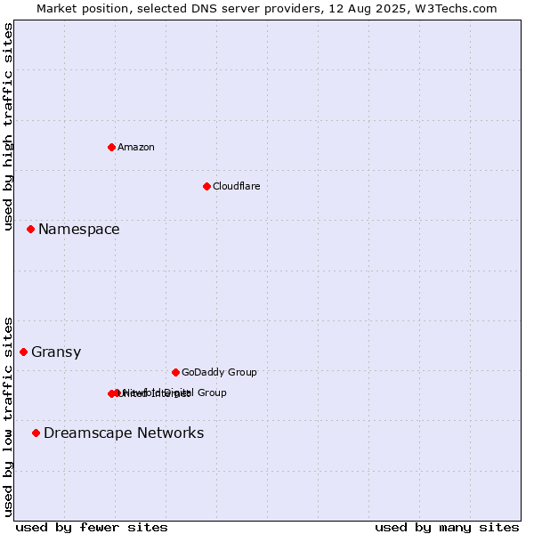 Market position of Dreamscape Networks vs. Namespace vs. Gransy