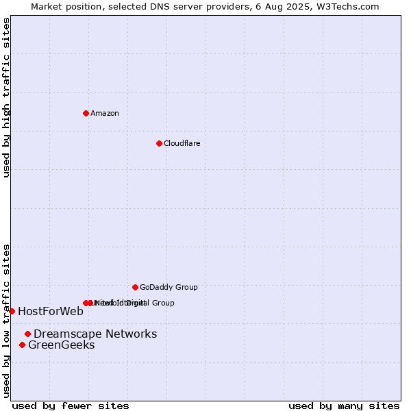 Market position of Dreamscape Networks vs. GreenGeeks vs. HostForWeb
