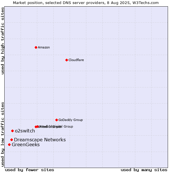 Market position of o2switch vs. Dreamscape Networks vs. GreenGeeks