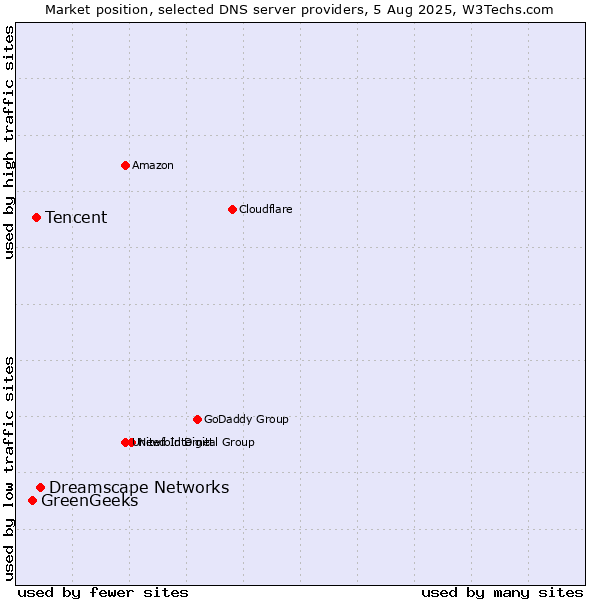 Market position of Dreamscape Networks vs. Tencent vs. GreenGeeks