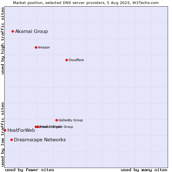 Market position of Akamai Group vs. Dreamscape Networks vs. HostForWeb