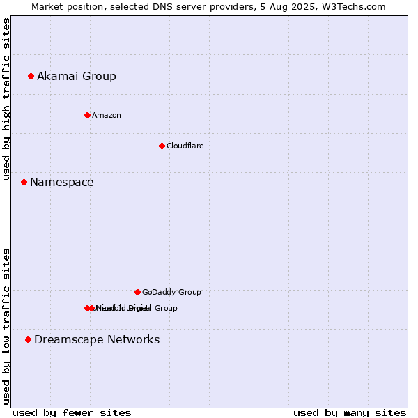 Market position of Akamai Group vs. Dreamscape Networks vs. Namespace