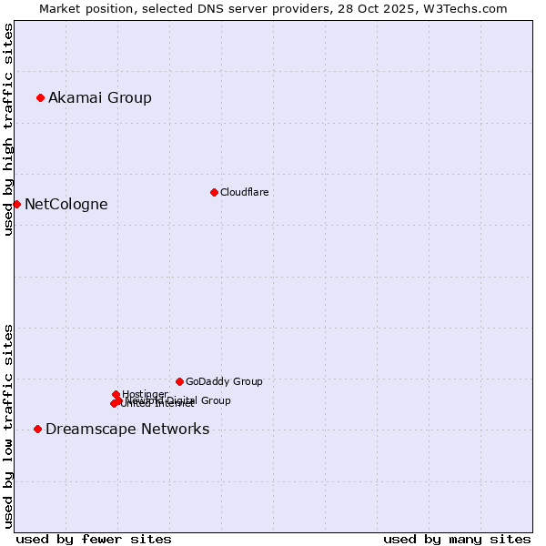 Market position of Akamai Group vs. Dreamscape Networks vs. NetCologne