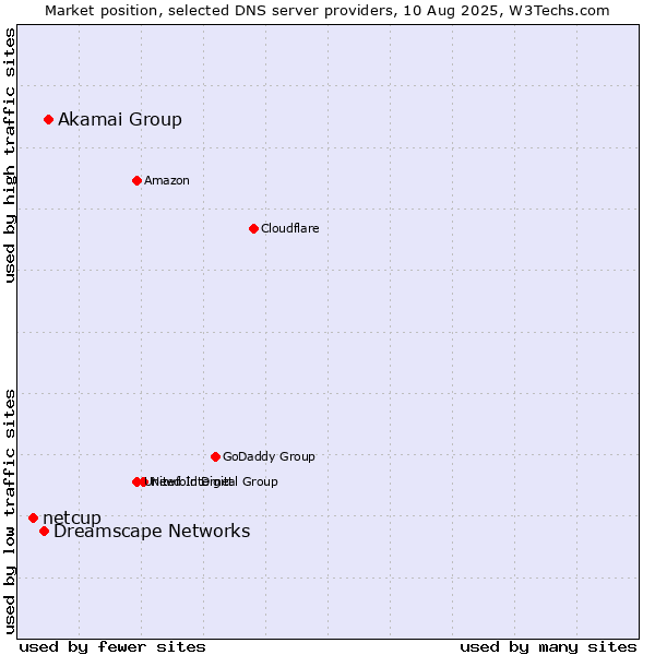 Market position of Akamai Group vs. Dreamscape Networks vs. netcup