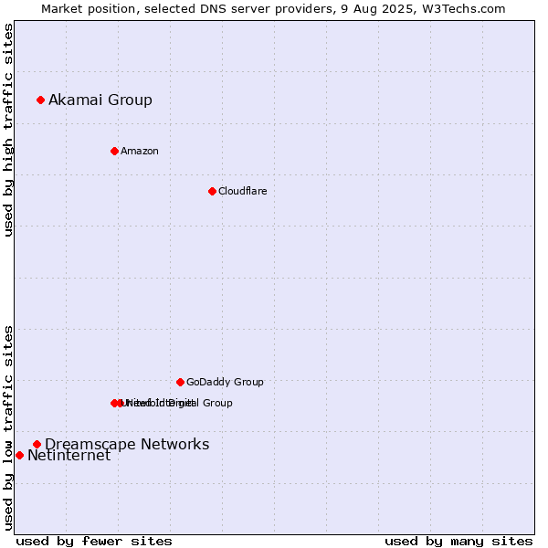 Market position of Akamai Group vs. Dreamscape Networks vs. Netinternet