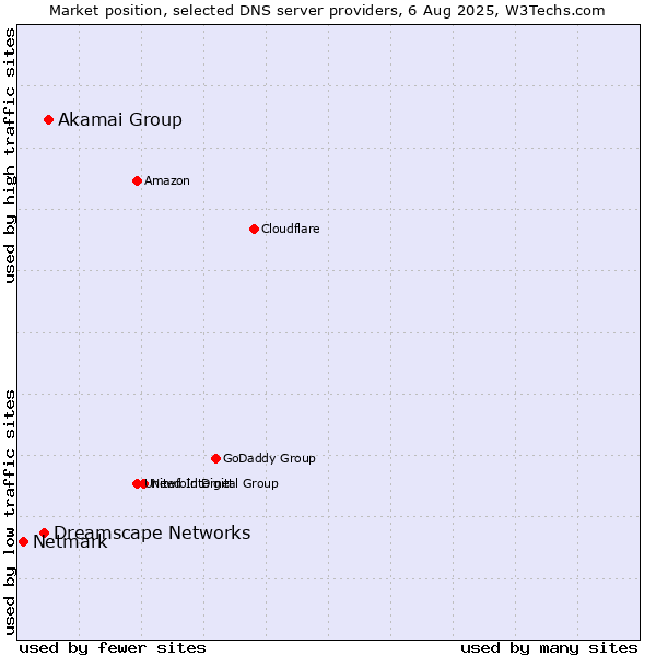 Market position of Akamai Group vs. Dreamscape Networks vs. Netmark