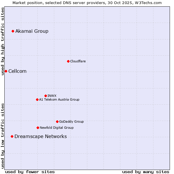 Market position of Akamai Group vs. Dreamscape Networks vs. Cellcom