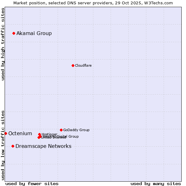 Market position of Akamai Group vs. Dreamscape Networks vs. Octenium