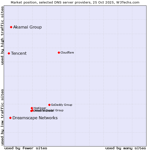 Market position of Akamai Group vs. Dreamscape Networks vs. Tencent