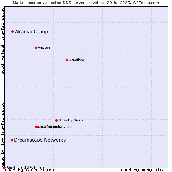 Market position of Akamai Group vs. Dreamscape Networks vs. Webhost Python