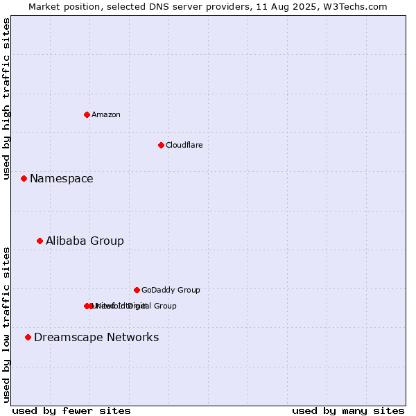 Market position of Alibaba Group vs. Dreamscape Networks vs. Namespace