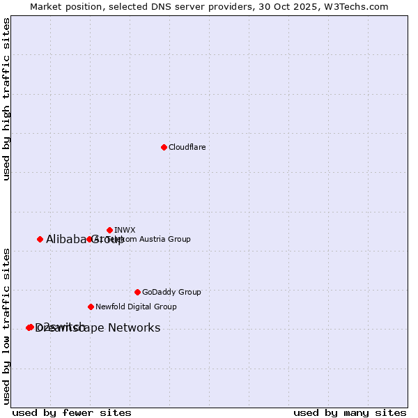 Market position of Alibaba Group vs. o2switch vs. Dreamscape Networks