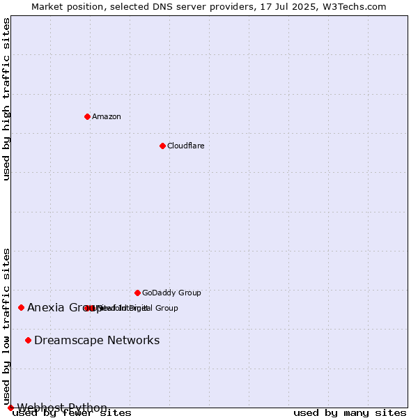 Market position of Dreamscape Networks vs. Anexia Group vs. Webhost Python