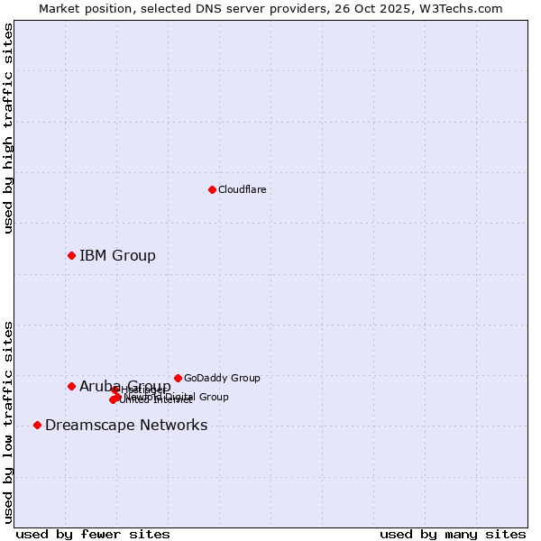 Market position of Aruba Group vs. IBM Group vs. Dreamscape Networks