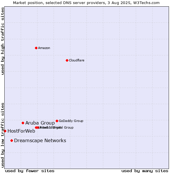 Market position of Aruba Group vs. Dreamscape Networks vs. HostForWeb