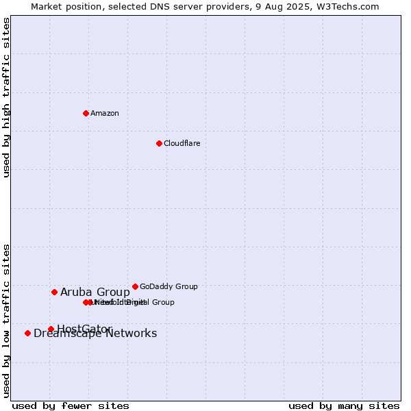 Market position of Aruba Group vs. HostGator vs. Dreamscape Networks
