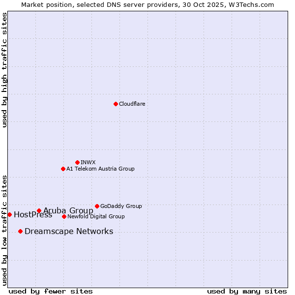Market position of Aruba Group vs. Dreamscape Networks vs. HostPress