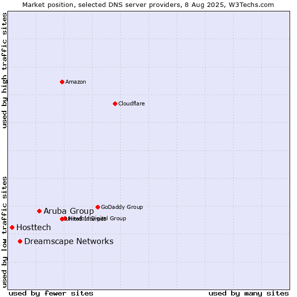 Market position of Aruba Group vs. Dreamscape Networks vs. Hosttech
