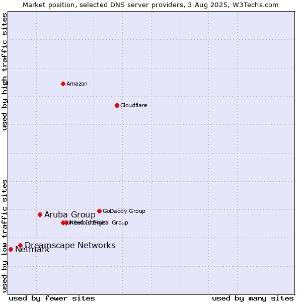 Market position of Aruba Group vs. Dreamscape Networks vs. Netmark