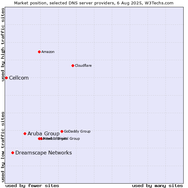 Market position of Aruba Group vs. Dreamscape Networks vs. Cellcom
